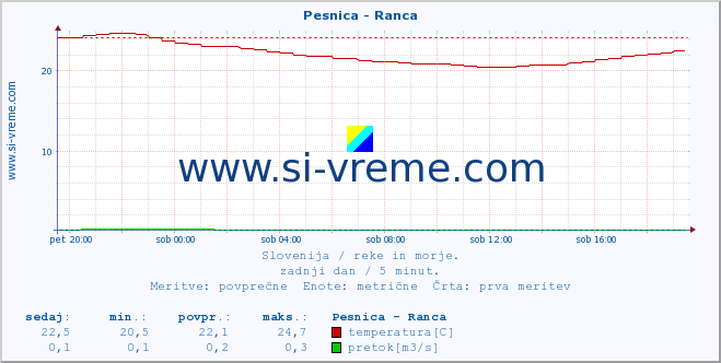 POVPREČJE :: Pesnica - Ranca :: temperatura | pretok | višina :: zadnji dan / 5 minut.