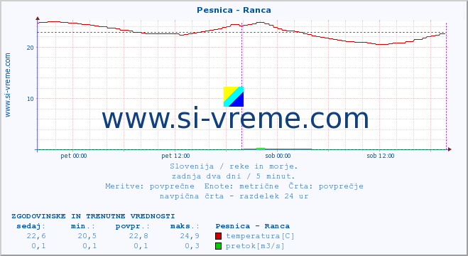 POVPREČJE :: Pesnica - Ranca :: temperatura | pretok | višina :: zadnja dva dni / 5 minut.