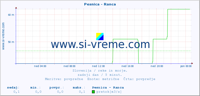 POVPREČJE :: Pesnica - Ranca :: temperatura | pretok | višina :: zadnji dan / 5 minut.