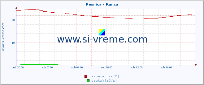 POVPREČJE :: Pesnica - Ranca :: temperatura | pretok | višina :: zadnji dan / 5 minut.