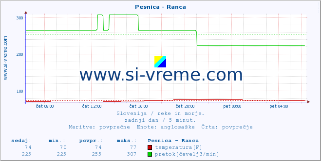 POVPREČJE :: Pesnica - Ranca :: temperatura | pretok | višina :: zadnji dan / 5 minut.