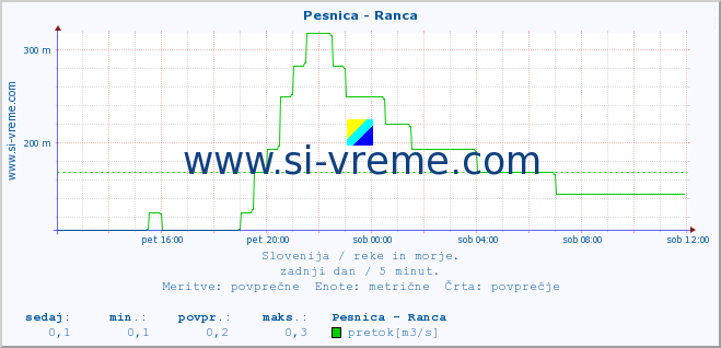 POVPREČJE :: Pesnica - Ranca :: temperatura | pretok | višina :: zadnji dan / 5 minut.