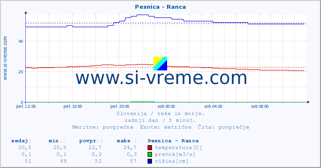 POVPREČJE :: Pesnica - Ranca :: temperatura | pretok | višina :: zadnji dan / 5 minut.