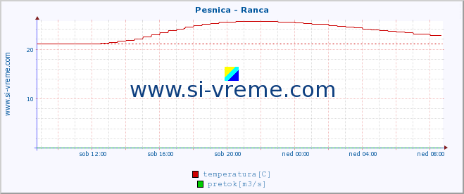 POVPREČJE :: Pesnica - Ranca :: temperatura | pretok | višina :: zadnji dan / 5 minut.