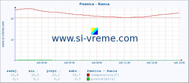 POVPREČJE :: Pesnica - Ranca :: temperatura | pretok | višina :: zadnji dan / 5 minut.