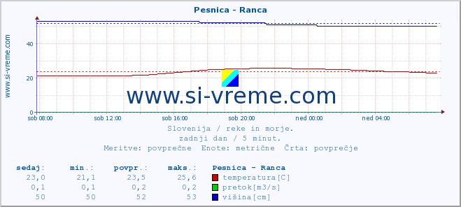 POVPREČJE :: Pesnica - Ranca :: temperatura | pretok | višina :: zadnji dan / 5 minut.