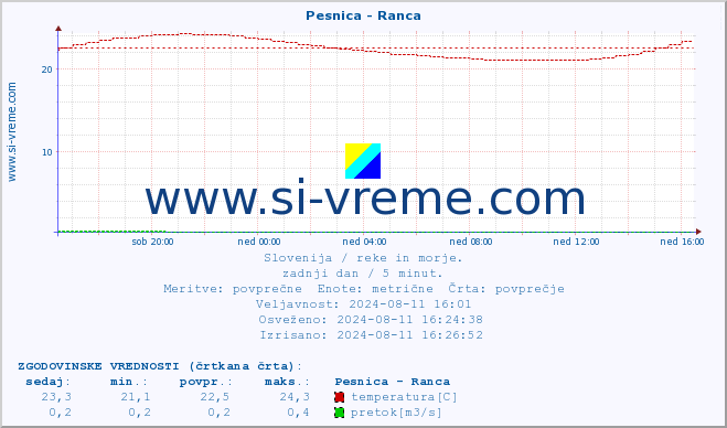 POVPREČJE :: Pesnica - Ranca :: temperatura | pretok | višina :: zadnji dan / 5 minut.