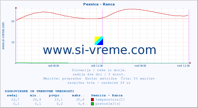 POVPREČJE :: Pesnica - Ranca :: temperatura | pretok | višina :: zadnja dva dni / 5 minut.