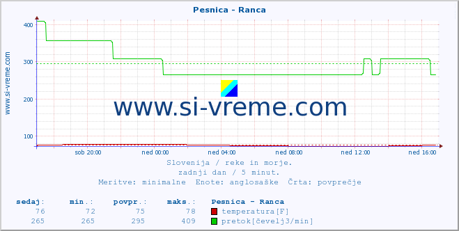 POVPREČJE :: Pesnica - Ranca :: temperatura | pretok | višina :: zadnji dan / 5 minut.