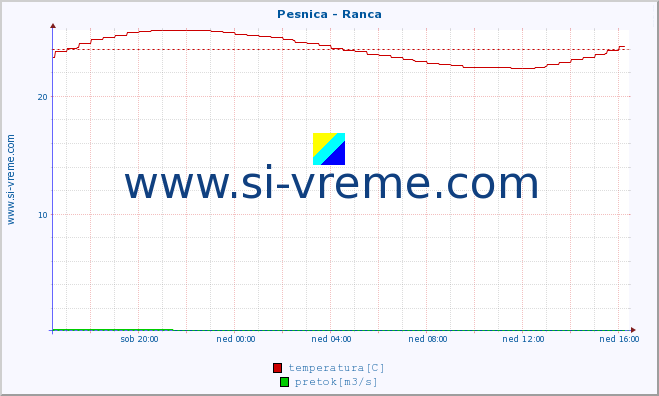 POVPREČJE :: Pesnica - Ranca :: temperatura | pretok | višina :: zadnji dan / 5 minut.