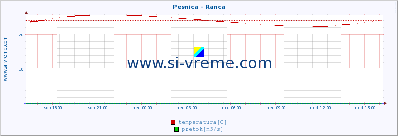 POVPREČJE :: Pesnica - Ranca :: temperatura | pretok | višina :: zadnji dan / 5 minut.