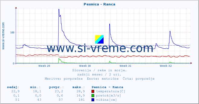 POVPREČJE :: Pesnica - Ranca :: temperatura | pretok | višina :: zadnji mesec / 2 uri.