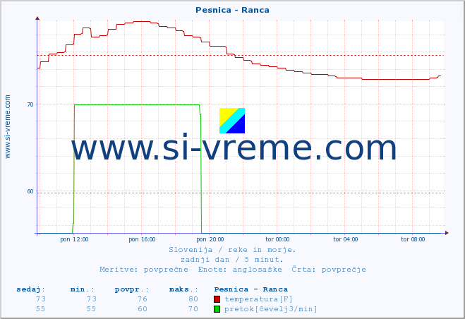 POVPREČJE :: Pesnica - Ranca :: temperatura | pretok | višina :: zadnji dan / 5 minut.