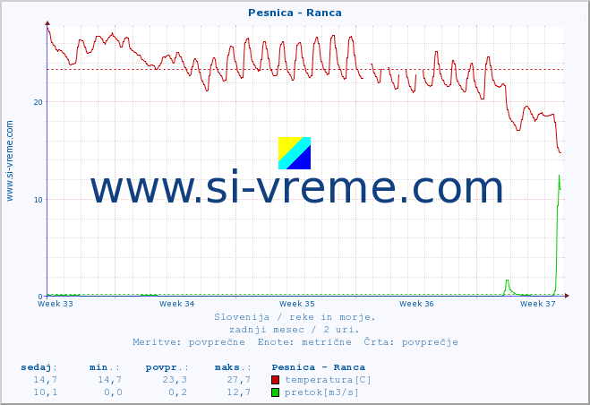 POVPREČJE :: Pesnica - Ranca :: temperatura | pretok | višina :: zadnji mesec / 2 uri.