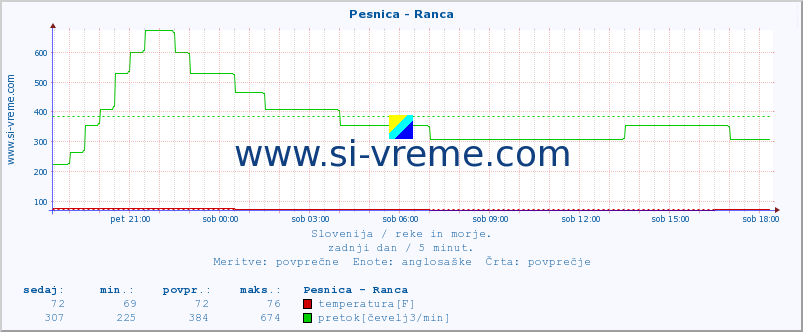 POVPREČJE :: Pesnica - Ranca :: temperatura | pretok | višina :: zadnji dan / 5 minut.