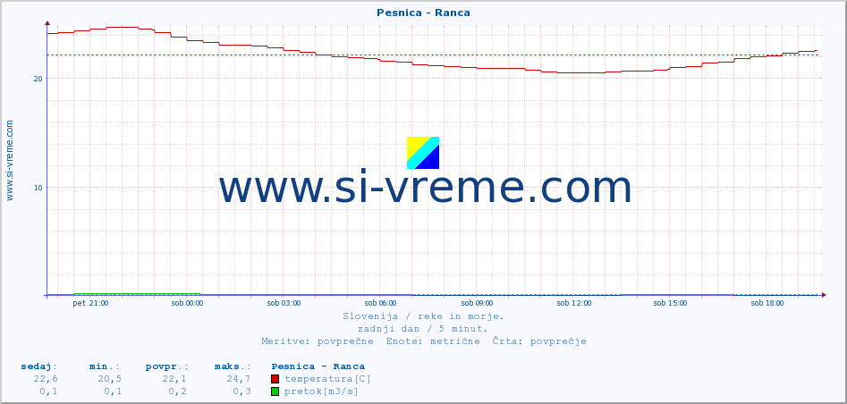 POVPREČJE :: Pesnica - Ranca :: temperatura | pretok | višina :: zadnji dan / 5 minut.