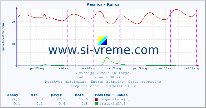 POVPREČJE :: Pesnica - Ranca :: temperatura | pretok | višina :: zadnji teden / 30 minut.