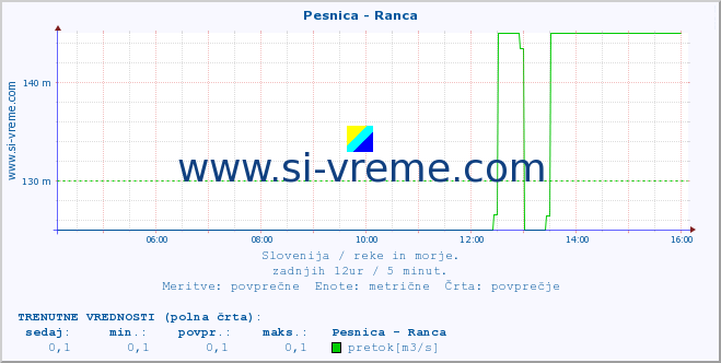 POVPREČJE :: Pesnica - Ranca :: temperatura | pretok | višina :: zadnji dan / 5 minut.