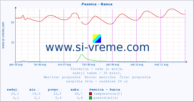 POVPREČJE :: Pesnica - Ranca :: temperatura | pretok | višina :: zadnji teden / 30 minut.