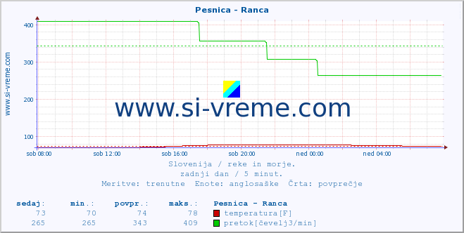 POVPREČJE :: Pesnica - Ranca :: temperatura | pretok | višina :: zadnji dan / 5 minut.