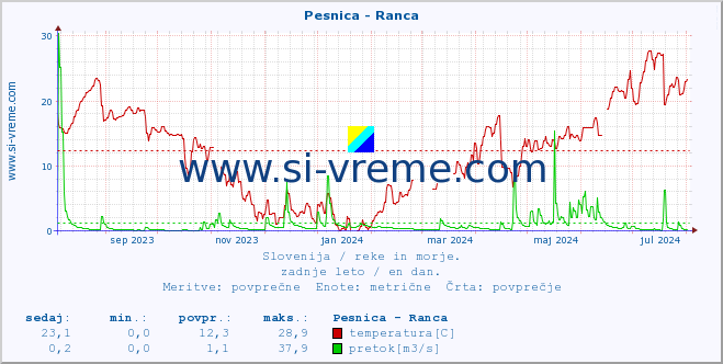 POVPREČJE :: Pesnica - Ranca :: temperatura | pretok | višina :: zadnje leto / en dan.