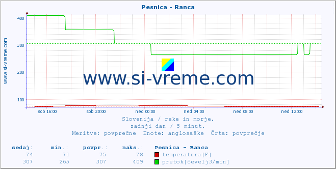 POVPREČJE :: Pesnica - Ranca :: temperatura | pretok | višina :: zadnji dan / 5 minut.