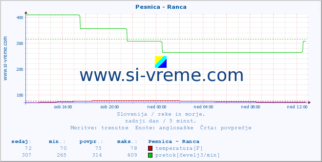 POVPREČJE :: Pesnica - Ranca :: temperatura | pretok | višina :: zadnji dan / 5 minut.