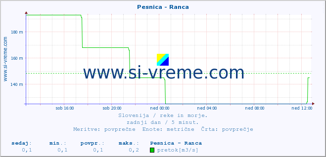 POVPREČJE :: Pesnica - Ranca :: temperatura | pretok | višina :: zadnji dan / 5 minut.