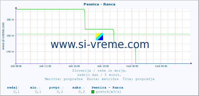 POVPREČJE :: Pesnica - Ranca :: temperatura | pretok | višina :: zadnji dan / 5 minut.