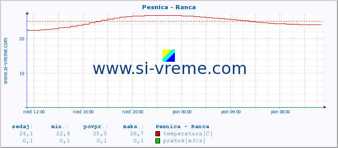 POVPREČJE :: Pesnica - Ranca :: temperatura | pretok | višina :: zadnji dan / 5 minut.