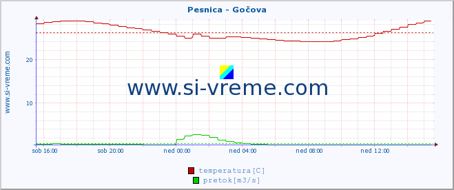 POVPREČJE :: Pesnica - Gočova :: temperatura | pretok | višina :: zadnji dan / 5 minut.