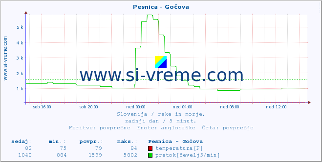 POVPREČJE :: Pesnica - Gočova :: temperatura | pretok | višina :: zadnji dan / 5 minut.