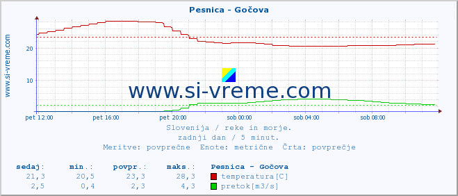 POVPREČJE :: Pesnica - Gočova :: temperatura | pretok | višina :: zadnji dan / 5 minut.