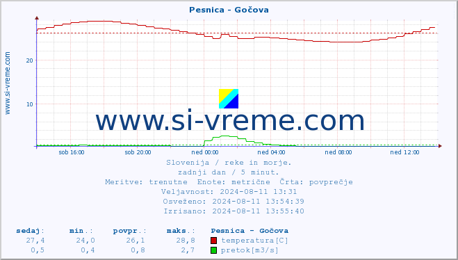 POVPREČJE :: Pesnica - Gočova :: temperatura | pretok | višina :: zadnji dan / 5 minut.