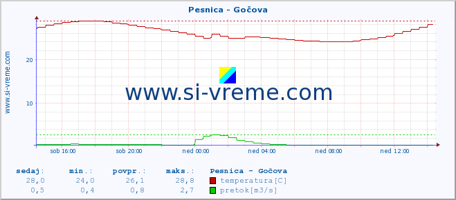 POVPREČJE :: Pesnica - Gočova :: temperatura | pretok | višina :: zadnji dan / 5 minut.