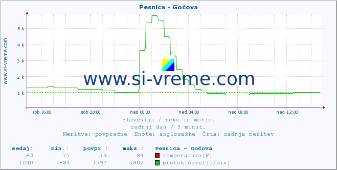 POVPREČJE :: Pesnica - Gočova :: temperatura | pretok | višina :: zadnji dan / 5 minut.