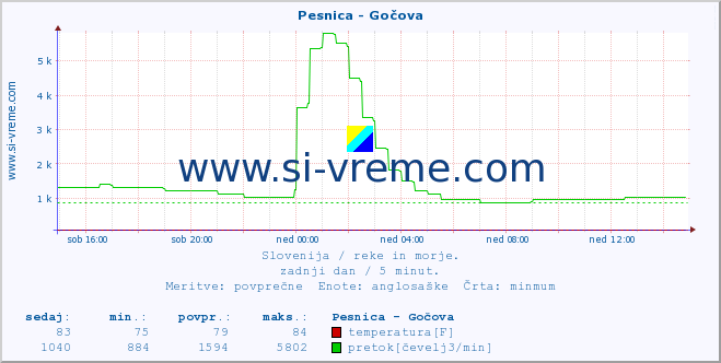 POVPREČJE :: Pesnica - Gočova :: temperatura | pretok | višina :: zadnji dan / 5 minut.