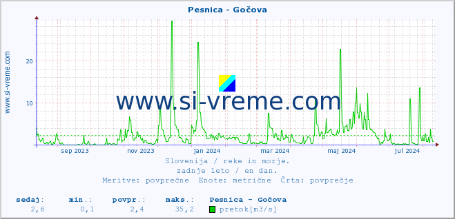 POVPREČJE :: Pesnica - Gočova :: temperatura | pretok | višina :: zadnje leto / en dan.