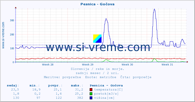 POVPREČJE :: Pesnica - Gočova :: temperatura | pretok | višina :: zadnji mesec / 2 uri.