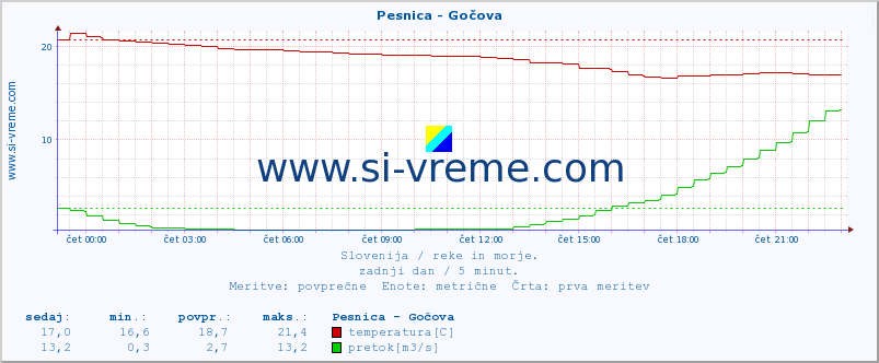 POVPREČJE :: Pesnica - Gočova :: temperatura | pretok | višina :: zadnji dan / 5 minut.