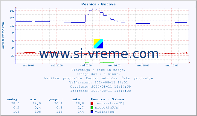 POVPREČJE :: Pesnica - Gočova :: temperatura | pretok | višina :: zadnji dan / 5 minut.