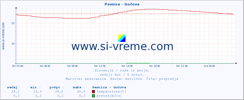 POVPREČJE :: Pesnica - Gočova :: temperatura | pretok | višina :: zadnji dan / 5 minut.