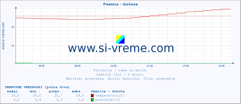 POVPREČJE :: Pesnica - Gočova :: temperatura | pretok | višina :: zadnji dan / 5 minut.