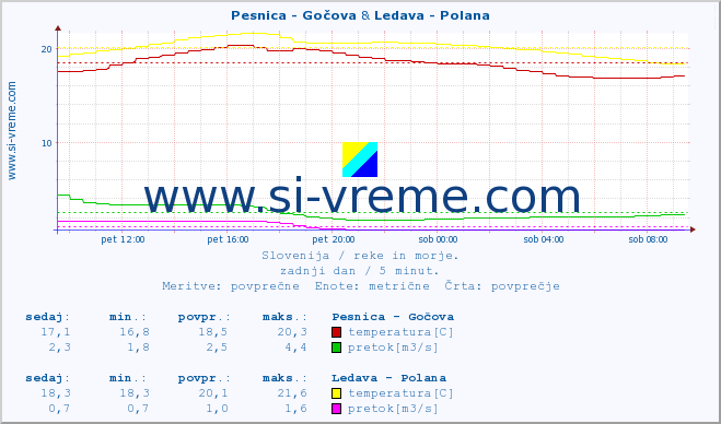 POVPREČJE :: Pesnica - Gočova & Ledava - Polana :: temperatura | pretok | višina :: zadnji dan / 5 minut.