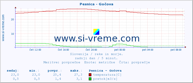 POVPREČJE :: Pesnica - Gočova :: temperatura | pretok | višina :: zadnji dan / 5 minut.