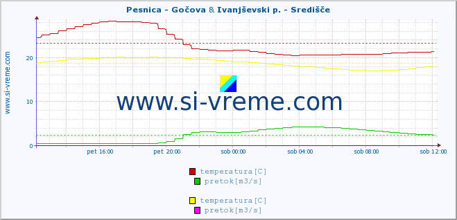 POVPREČJE :: Pesnica - Gočova & Ivanjševski p. - Središče :: temperatura | pretok | višina :: zadnji dan / 5 minut.