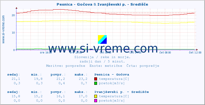 POVPREČJE :: Pesnica - Gočova & Ivanjševski p. - Središče :: temperatura | pretok | višina :: zadnji dan / 5 minut.