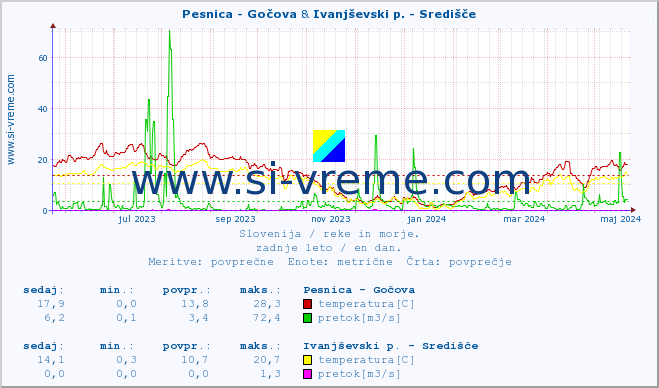 POVPREČJE :: Pesnica - Gočova & Ivanjševski p. - Središče :: temperatura | pretok | višina :: zadnje leto / en dan.