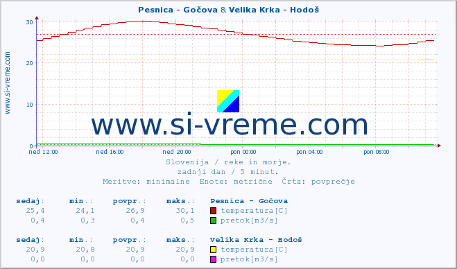 POVPREČJE :: Pesnica - Gočova & Velika Krka - Hodoš :: temperatura | pretok | višina :: zadnji dan / 5 minut.