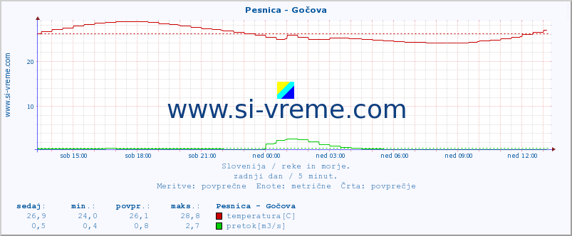 POVPREČJE :: Pesnica - Gočova :: temperatura | pretok | višina :: zadnji dan / 5 minut.